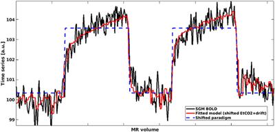 Cerebrovascular reactivity measurements using 3T BOLD MRI and a fixed inhaled CO2 gas challenge: Repeatability and impact of processing strategy